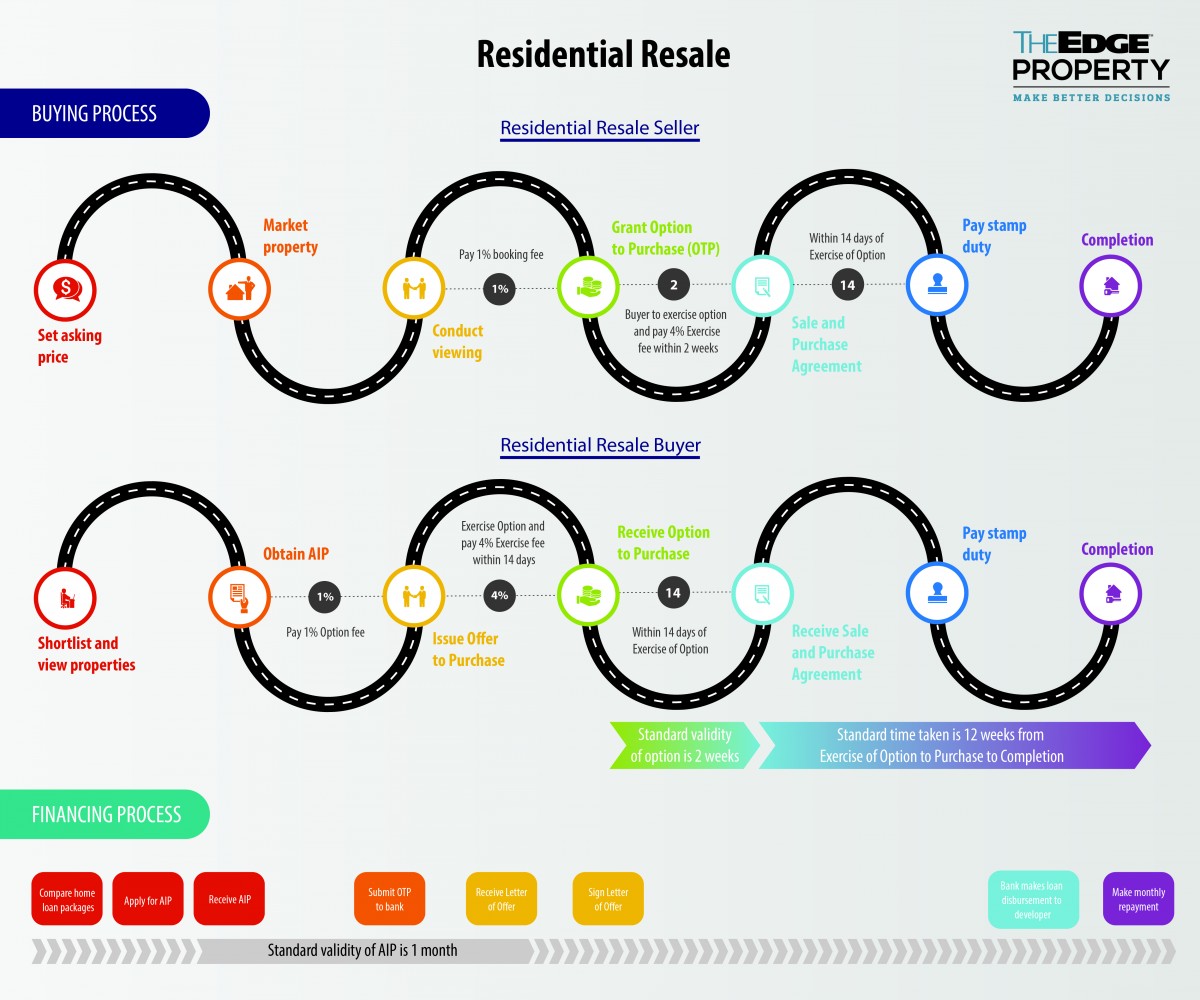 Guide to Buying Resale Residential Property